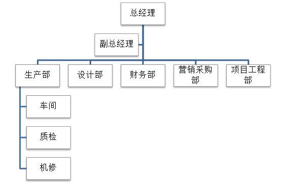 组织架构(图1)